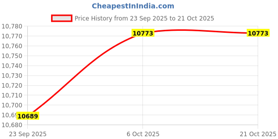 amazon.in artisoul ARTISOUL® 4X Hand Rotary Self Dispense Oil Diesel Fuel Pump Drum Tank Barrel | Hydraulics, Pneumatics & Pumps | Pumps & Pump Accessories | Other Pumps artisoul Price History Graph from 23 Sep 2025 to 21 Oct 2025