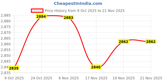 amazon.in ARTISOUL® 4X Pool Floating Chlorine Dispenser Large Capacity Durable with Thermometer | Yard, Garden & Outdoor Living | Pools & Spas | Pool Chemicals & Testing | Pool Chemicals & Clarifiers Price History Graph from 9 Oct 2025 to 21 Nov 2025