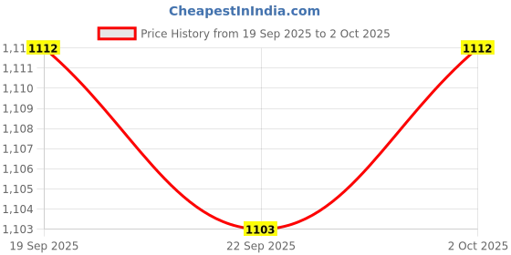 amazon.in ARTISOUL® 4x2x Wool Felting Pins Wool Felt Poke Tool for Starter Adults Pin Felting Tool | Roving Wool & Fibers | Spinning & Felting | Needlecrafts & Yarn Price History Graph from 19 Sep 2025 to 2 Oct 2025