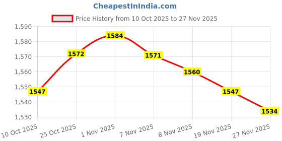 amazon.in ARTISOUL® 4Xbronze L Shaped Metal Purse Bag Making Frames with Kiss Clasps 16.5X9.5Cm | Sewing | Foundations & Undergarments | Purse Handles, Frames & Feet Price History Graph from 10 Oct 2025 to 27 Nov 2025