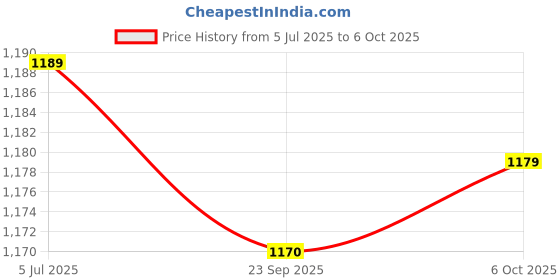 amazon.in ARTISOUL® 4Xflange Coupling Connector Professional For Diy Model Shaft Connection Rigid | Automation, Motors & Drives | Mechanical Power Transmission | Couplings & Joints | Rigid Couplings Price History Graph from 5 Jul 2025 to 6 Oct 2025