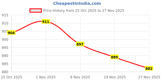 amazon.in ARTISOUL® 4xLED Chip 10W High Power LED Chip for Floodlights LED Downlights Track Lights | Home & Garden | Lamps, Lighting & Ceiling Fans | Light Bulbs Price History Graph from 25 Oct 2025 to 27 Nov 2025