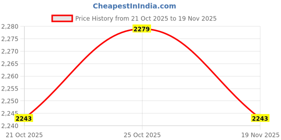 amazon.in ARTISOUL® 4Xmini Usb Donut Humidifier Air Purifier Diffuser Home Office Car Portable C | Home Improvement | Heating, Cooling & Air | Humidifiers Price History Graph from 21 Oct 2025 to 19 Nov 2025