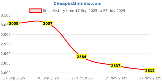 amazon.in ARTISOUL® 4xQuad Tube Lamp Tube Light Desk Indoor 4 Pin Compact Fluorescent Plug in Lamp | Home & Garden | Lamps, Lighting & Ceiling Fans | Light Bulbs Price History Graph from 17 Sep 2025 to 27 Nov 2025