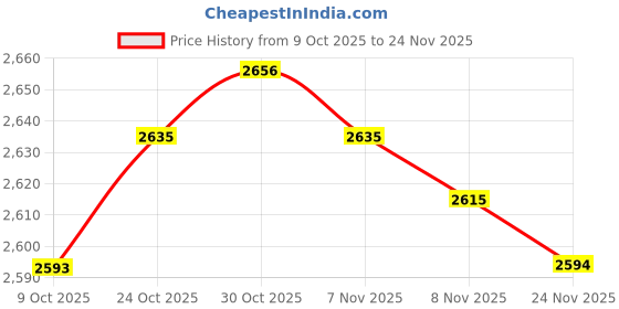 amazon.in ARTISOUL® 4Xsilent Wall Clock Movement with Pointer for DIY and Repair Black Red Pointer White Pointers | Home Arts & Crafts | Other Home Arts & Crafts Price History Graph from 9 Oct 2025 to 24 Nov 2025