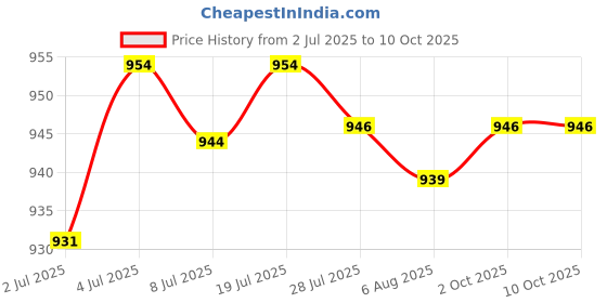 amazon.in ARTISOUL® 50 Pieces Replacement Carbon Brush For Electric Screwdriver Replace Parts | Automation Motors & Drives | Mechanical Power Transmission | Other Mech. Power Transmission Price History Graph from 2 Jul 2025 to 10 Oct 2025