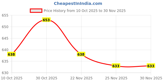 amazon.in ARTISOUL® 5X Airless Paint Sprayer Gaskets Replacement Universal Accessories Guard Price History Graph from 10 Oct 2025 to 30 Nov 2025