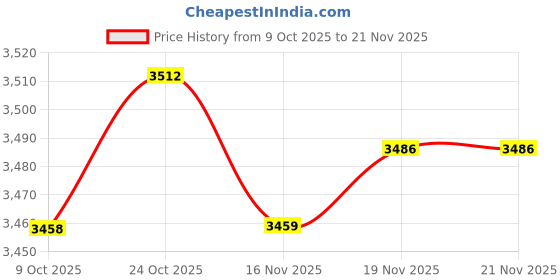 amazon.in ARTISOUL® 5X Pool Floating Chlorine Dispenser Large Capacity Durable with Thermometer | Yard, Garden & Outdoor Living | Pools & Spas | Pool Chemicals & Testing | Pool Chemicals & Clarifiers Price History Graph from 9 Oct 2025 to 21 Nov 2025