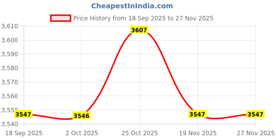 amazon.in ARTISOUL® 5x2x Pool Cleaner Diaphragm Long Life Replaces Accessories with Retaining Ring | Home & Garden | Yard, Garden & Outdoor Living | Pools & Spas Price History Graph from 18 Sep 2025 to 27 Nov 2025