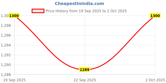 amazon.in ARTISOUL® 5x2x Wool Felting Pins Wool Felt Poke Tool for Starter Adults Pin Felting Tool | Roving Wool & Fibers | Spinning & Felting | Needlecrafts & Yarn Price History Graph from 19 Sep 2025 to 2 Oct 2025