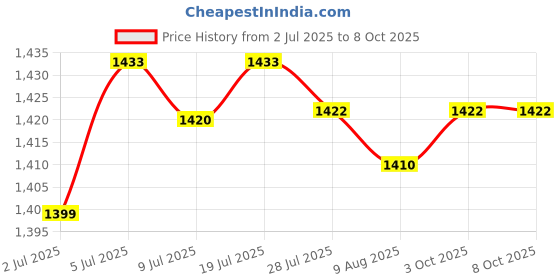 amazon.in ARTISOUL® 5Xflange Coupling Connector Professional For Diy Model Shaft Connection Rigid | Automation, Motors & Drives | Mechanical Power Transmission | Couplings & Joints | Rigid Couplings Price History Graph from 2 Jul 2025 to 8 Oct 2025
