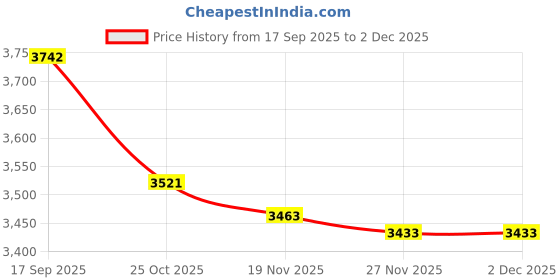 amazon.in ARTISOUL® 5xQuad Tube Lamp Tube Light Desk Indoor 4 Pin Compact Fluorescent Plug in Lamp | Home & Garden | Lamps, Lighting & Ceiling Fans | Light Bulbs Price History Graph from 17 Sep 2025 to 1 Dec 2025