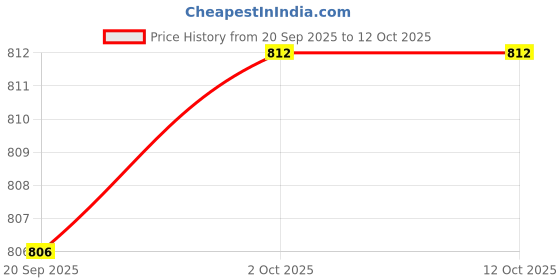 amazon.in ARTISOUL® 6Pcs Cb440 Carbon Motor Brushes Compatible For Cb-440 / Cb-448 / Cb-436 | Automation Motors & Drives | Mechanical Power Transmission | Other Mech. Power Transmission Price History Graph from 20 Sep 2025 to 12 Oct 2025
