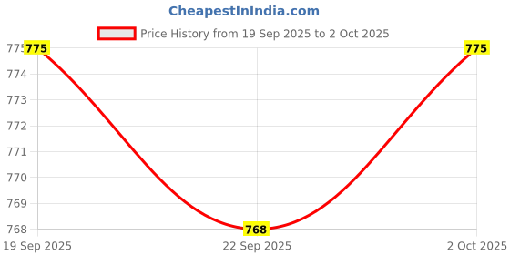 amazon.in ARTISOUL® 6x10g Handmade Wool Top Fibre Roving for Needle Felting Materials Yellow | Roving Wool & Fibers | Spinning & Felting | Needlecrafts & Yarn Price History Graph from 19 Sep 2025 to 2 Oct 2025