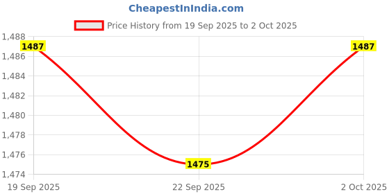amazon.in ARTISOUL® 6x2x Wool Felting Pins Wool Felt Poke Tool for Starter Adults Pin Felting Tool | Roving Wool & Fibers | Spinning & Felting | Needlecrafts & Yarn Price History Graph from 19 Sep 2025 to 2 Oct 2025