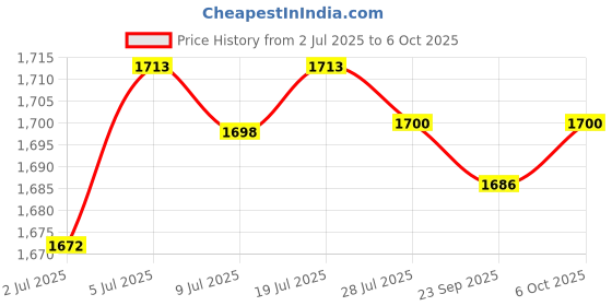 amazon.in ARTISOUL® 6Xflange Coupling Connector Professional For Diy Model Shaft Connection Rigid | Automation, Motors & Drives | Mechanical Power Transmission | Couplings & Joints | Rigid Couplings Price History Graph from 2 Jul 2025 to 6 Oct 2025