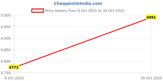 amazon.in ARTISOUL® 7 Tone Hand Chime Multipurpose Creative Percussion Instrument For Yoga Sound Black | Percussion | Orchestral Percussion | Bells & Chimes Price History Graph from 8 Oct 2025 to 30 Oct 2025