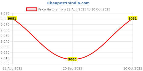 amazon.in ARTISOUL® 72 Position Key Lock Box Key Management For Rental Business Office Apartment | Facility Maintenance & Safety | Access Control Equipment | Lock Boxes Price History Graph from 22 Aug 2025 to 10 Oct 2025