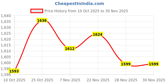 amazon.in ARTISOUL® 792 Pieces Safety Eyes and Noses Decor for Arts Plush Animals Plush Toy Bear | Multi-Purpose Craft Supplies | Other Multi-Purpose Crafting Price History Graph from 10 Oct 2025 to 30 Nov 2025