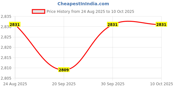 amazon.in ARTISOUL® 8 Channel Servo Driver Unit Men Women Portable For Servo Control Toys | Electrical & Test Equipment | Electronic Components | Semiconductors & Actives | Development Kits & Boards Price History Graph from 24 Aug 2025 to 9 Oct 2025
