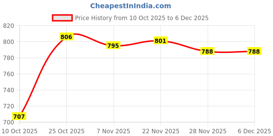 amazon.in ARTISOUL® 820X Wiggle Googly Eyes Self Sticky for Decoration Crafts Making Handicrafts | Multi-Purpose Craft Supplies | Crafting Pieces | Wiggle Eyes Price History Graph from 10 Oct 2025 to 5 Dec 2025