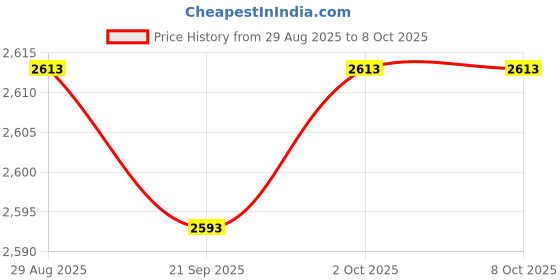 amazon.in ARTISOUL® 9V 5A Switching Power Supply Board Converter Module Ac/Dc To 9V 45W | Electrical & Test Equipment | Electronic Components | Semiconductors & Actives | Power Regulators & Converters Price History Graph from 29 Aug 2025 to 8 Oct 2025