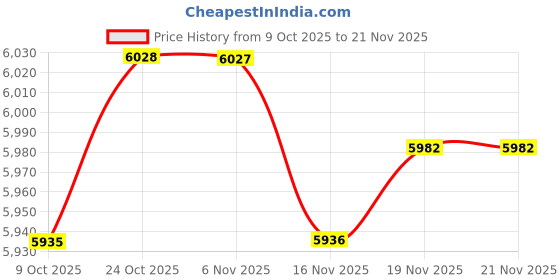 amazon.in ARTISOUL® 9X Pool Floating Chlorine Dispenser Large Capacity Durable with Thermometer | Yard, Garden & Outdoor Living | Pools & Spas | Pool Chemicals & Testing | Pool Chemicals & Clarifiers Price History Graph from 9 Oct 2025 to 21 Nov 2025