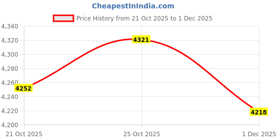 amazon.in ARTISOUL® Air Humidifier Usb With Realistic Flame Mist Silent Home White | Home Improvement | Heating, Cooling & Air | Humidifiers Price History Graph from 21 Oct 2025 to 1 Dec 2025