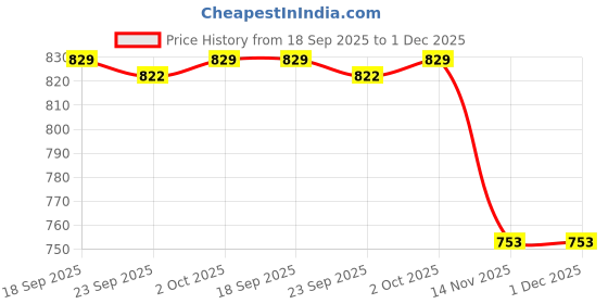 amazon.in ARTISOUL® Air Negative Ion Generator Pollen Parts Accs Supplies Pet Dander Removal | Home Improvement | Heating, Cooling & Air | Air Purifiers Price History Graph from 18 Sep 2025 to 1 Dec 2025