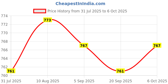 amazon.in ARTISOUL® Angle Grinder Attachment Adapter M 5 to M 10 Sturdy Portable Extension Shaft M5 to M10 Plates | Tools | Power Tools | Grinders Price History Graph from 31 Jul 2025 to 6 Oct 2025