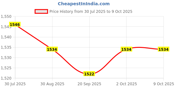 amazon.in ARTISOUL® Angle Grinder Shield Set Surface Cover With Water Hose | Tools | Power Tools | Grinders Price History Graph from 30 Jul 2025 to 9 Oct 2025