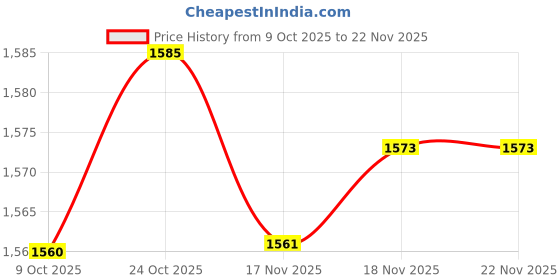 amazon.in ARTISOUL® Automatic Adjustable Swimming Pool Spa Floating Chlorine Dispenser 8 Inch | Yard, Garden & Outdoor Living | Pools & Spas | Pool Chemicals & Testing | Pool Chemicals & Clarifiers Price History Graph from 9 Oct 2025 to 22 Nov 2025