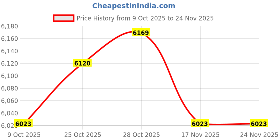 amazon.in ARTISOUL® Automatic Ice Cream Maker Portable Fruit Yogurt Machine For Bar Kitchen Cafe Green | Kitchen, Dining & Bar | Small Kitchen Appliances | Ice Cream Makers Price History Graph from 9 Oct 2025 to 24 Nov 2025