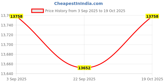 amazon.in ARTISOUL® Automatic Pool Surface Cleaner Compact Practical Replacement | Yard, Garden & Outdoor Living | Pools & Spas | Pool Cleaning Tools | Pool Cleaners & Vacuums Price History Graph from 3 Sep 2025 to 19 Oct 2025