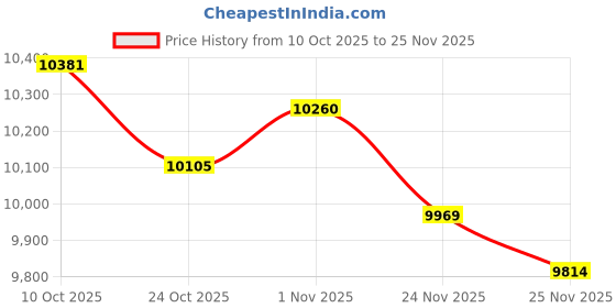 amazon.in ARTISOUL® Automatic Yogurt Maker Low Noise Glass Containers for Restaurant Home Bakery | Kitchen, Dining & Bar | Small Kitchen Appliances | Yogurt Makers Price History Graph from 10 Oct 2025 to 25 Nov 2025