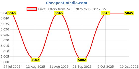 amazon.in ARTISOUL® Automotive Car Heater Fan Compact Accessories Easily Install 10.7X13.6X9.6Cm 24V 240W | Home Improvement | Heating Cooling & Air | Space Heaters Price History Graph from 24 Jul 2025 to 18 Oct 2025