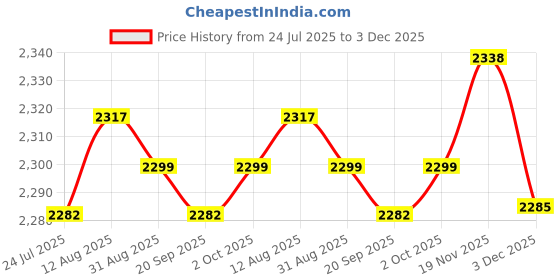amazon.in ARTISOUL® Awning Crank Wand Ergonomic Roller Blind Rod for Patio Rv Awnings Retraction | Yard, Garden & Outdoor Living | Garden Structures & Shade | Awnings & Canopies Price History Graph from 24 Jul 2025 to 3 Dec 2025