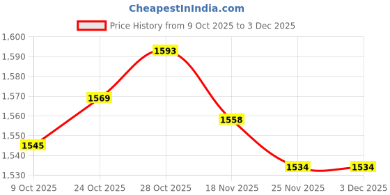amazon.in ARTISOUL® Bright Led Ceiling Light Round Replacement Lamps Panel Lighting 24W | Lamps, Lighting & Ceiling Fans | Light Bulbs Price History Graph from 9 Oct 2025 to 3 Dec 2025