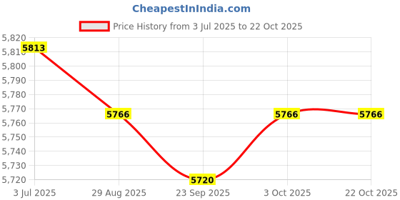amazon.in artisoul ARTISOUL® Car Fuel Transfer Pump Manual Siphon Suction For Engine Gasoline Oil Fuel | Hydraulics, Pneumatics & Pumps | Pumps & Pump Accessories | Other Pumps artisoul Price History Graph from 3 Jul 2025 to 21 Oct 2025