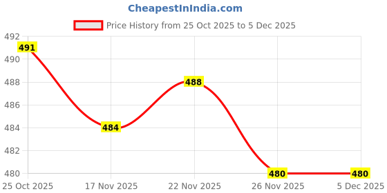 amazon.in ARTISOUL® Car Perfume Bottle Essential Oils Air Freshener Hanging Pendant Gadget B | Home Decor | Home Fragrances | Air Fresheners Price History Graph from 25 Oct 2025 to 5 Dec 2025