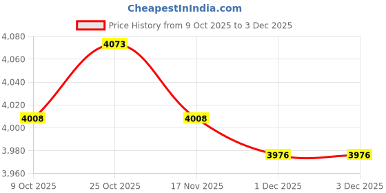 amazon.in ARTISOUL® Cat Latch DIY Rug Making Kit Yarn Crocheting Carpet Making Kit Beginners B | Needlecrafts & Yarn | Rug Making | Latch Hooking | Latch Hooking Kits Price History Graph from 9 Oct 2025 to 3 Dec 2025