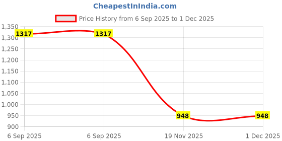 amazon.in ARTISOUL® Ceiling Hole Cover Plate Round Decorative Cap Access Panel For Glass Kitchen M | Home Improvement | Electrical & Solar | Switch Plates & Outlet Covers Price History Graph from 6 Sep 2025 to 30 Nov 2025
