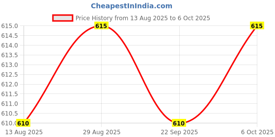 amazon.in ARTISOUL® Chlorine Tablet Durable Pool Cleaning Tools for Pond Swimming Pool Fountains 50G | Yard, Garden & Outdoor Living | Pools & Spas | Pool Chemicals & Testing | Pool Chemicals & Clarifiers Price History Graph from 13 Aug 2025 to 6 Oct 2025