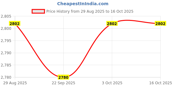 amazon.in ARTISOUL® Cnc Flexible Jaw Spider Plum Coupling Shaft Coupler D 64Mm L90Mm | Automation, Motors & Drives | Mechanical Power Transmission | Couplings & Joints | Flexible Couplings Price History Graph from 29 Aug 2025 to 16 Oct 2025
