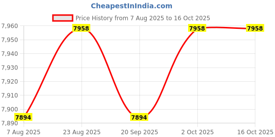 amazon.in ARTISOUL® Compact Refrigerator Flat Design Fridge Lightweight Multipurpose Mini Fridge White | Major Appliances | Refrigerators & Freezers | Mini Fridges Price History Graph from 7 Aug 2025 to 16 Oct 2025