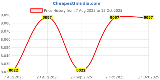 amazon.in ARTISOUL® Compact Refrigerator Multipurpose Lightweight Little Tiny Fridge Mini Fridge Pink | Major Appliances | Refrigerators & Freezers | Mini Fridges Price History Graph from 7 Aug 2025 to 13 Oct 2025