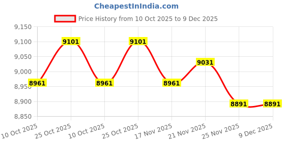 amazon.in ARTISOUL® Crepe Pan 30Cm Electric Pancake Maker Machine For Tortillas Chapati Pancakes | Kitchen, Dining & Bar | Small Kitchen Appliances | Waffle Makers Price History Graph from 10 Oct 2025 to 9 Dec 2025