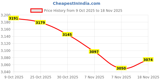 amazon.in ARTISOUL® Cute Dog Pattern - Latch Hook Rug Kits with Tools DIY Home Ornaments Zd002 | Needlecrafts & Yarn | Rug Making | Latch Hooking | Latch Hooking Kits Price History Graph from 9 Oct 2025 to 18 Nov 2025