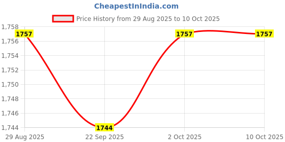 amazon.in ARTISOUL® Dc 9V 12V 18V 20V To 5V 30W 6A Step Down 4-Usb Port Step-Down Module | Electrical & Test Equipment | Electronic Components | Semiconductors & Actives | Power Regulators & Converters Price History Graph from 29 Aug 2025 to 9 Oct 2025