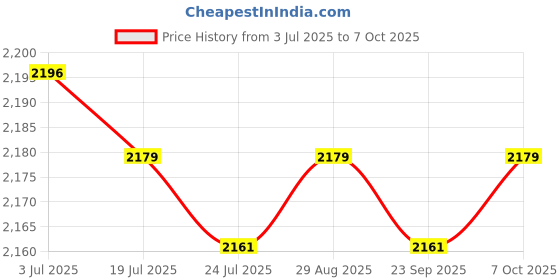 amazon.in ARTISOUL® Decoder Board 2X 80W Call Recording Tf Radio Remote Control Mp3 Wav Flac Ape Style B | Electrical & Test Equipment | Electronic Components | Semiconductors & Actives Price History Graph from 3 Jul 2025 to 7 Oct 2025